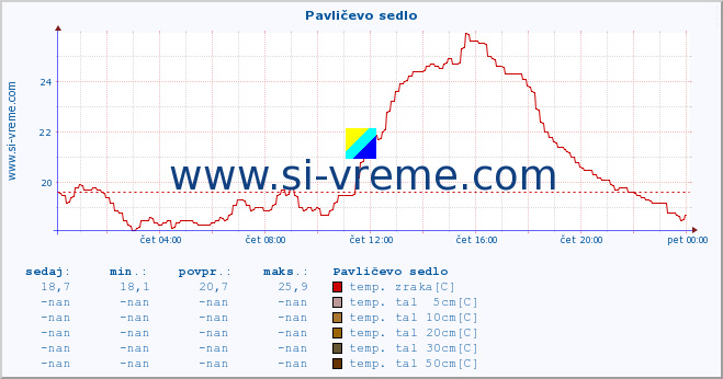 POVPREČJE :: Pavličevo sedlo :: temp. zraka | vlaga | smer vetra | hitrost vetra | sunki vetra | tlak | padavine | sonce | temp. tal  5cm | temp. tal 10cm | temp. tal 20cm | temp. tal 30cm | temp. tal 50cm :: zadnji dan / 5 minut.