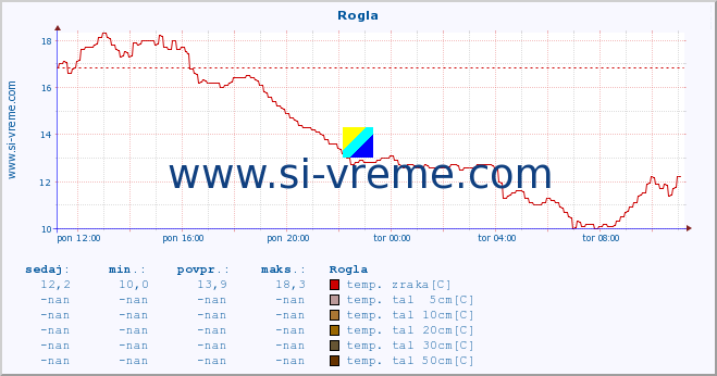 POVPREČJE :: Rogla :: temp. zraka | vlaga | smer vetra | hitrost vetra | sunki vetra | tlak | padavine | sonce | temp. tal  5cm | temp. tal 10cm | temp. tal 20cm | temp. tal 30cm | temp. tal 50cm :: zadnji dan / 5 minut.