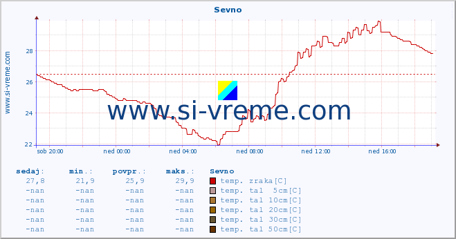 POVPREČJE :: Sevno :: temp. zraka | vlaga | smer vetra | hitrost vetra | sunki vetra | tlak | padavine | sonce | temp. tal  5cm | temp. tal 10cm | temp. tal 20cm | temp. tal 30cm | temp. tal 50cm :: zadnji dan / 5 minut.