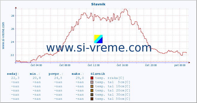 POVPREČJE :: Slavnik :: temp. zraka | vlaga | smer vetra | hitrost vetra | sunki vetra | tlak | padavine | sonce | temp. tal  5cm | temp. tal 10cm | temp. tal 20cm | temp. tal 30cm | temp. tal 50cm :: zadnji dan / 5 minut.