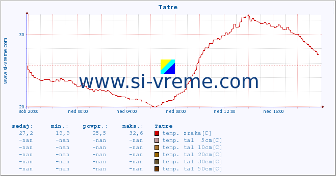 POVPREČJE :: Tatre :: temp. zraka | vlaga | smer vetra | hitrost vetra | sunki vetra | tlak | padavine | sonce | temp. tal  5cm | temp. tal 10cm | temp. tal 20cm | temp. tal 30cm | temp. tal 50cm :: zadnji dan / 5 minut.