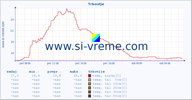 POVPREČJE :: Trbovlje :: temp. zraka | vlaga | smer vetra | hitrost vetra | sunki vetra | tlak | padavine | sonce | temp. tal  5cm | temp. tal 10cm | temp. tal 20cm | temp. tal 30cm | temp. tal 50cm :: zadnji dan / 5 minut.