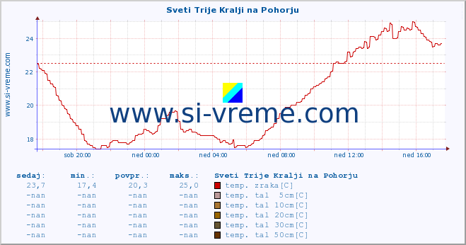 POVPREČJE :: Sveti Trije Kralji na Pohorju :: temp. zraka | vlaga | smer vetra | hitrost vetra | sunki vetra | tlak | padavine | sonce | temp. tal  5cm | temp. tal 10cm | temp. tal 20cm | temp. tal 30cm | temp. tal 50cm :: zadnji dan / 5 minut.