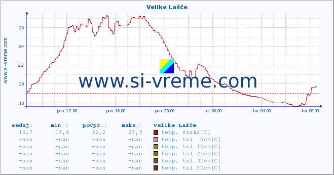 POVPREČJE :: Velike Lašče :: temp. zraka | vlaga | smer vetra | hitrost vetra | sunki vetra | tlak | padavine | sonce | temp. tal  5cm | temp. tal 10cm | temp. tal 20cm | temp. tal 30cm | temp. tal 50cm :: zadnji dan / 5 minut.