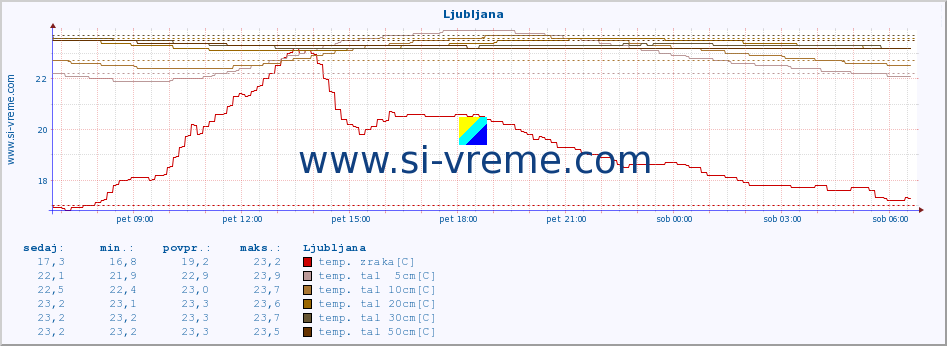 POVPREČJE :: Predel :: temp. zraka | vlaga | smer vetra | hitrost vetra | sunki vetra | tlak | padavine | sonce | temp. tal  5cm | temp. tal 10cm | temp. tal 20cm | temp. tal 30cm | temp. tal 50cm :: zadnji dan / 5 minut.