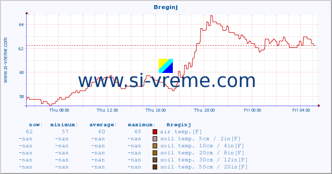  :: Breginj :: air temp. | humi- dity | wind dir. | wind speed | wind gusts | air pressure | precipi- tation | sun strength | soil temp. 5cm / 2in | soil temp. 10cm / 4in | soil temp. 20cm / 8in | soil temp. 30cm / 12in | soil temp. 50cm / 20in :: last day / 5 minutes.