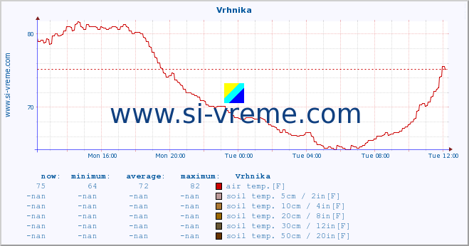  :: Vrhnika :: air temp. | humi- dity | wind dir. | wind speed | wind gusts | air pressure | precipi- tation | sun strength | soil temp. 5cm / 2in | soil temp. 10cm / 4in | soil temp. 20cm / 8in | soil temp. 30cm / 12in | soil temp. 50cm / 20in :: last day / 5 minutes.