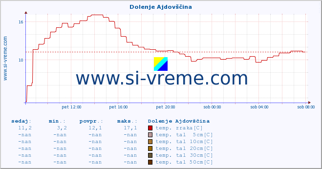 POVPREČJE :: Dolenje Ajdovščina :: temp. zraka | vlaga | smer vetra | hitrost vetra | sunki vetra | tlak | padavine | sonce | temp. tal  5cm | temp. tal 10cm | temp. tal 20cm | temp. tal 30cm | temp. tal 50cm :: zadnji dan / 5 minut.