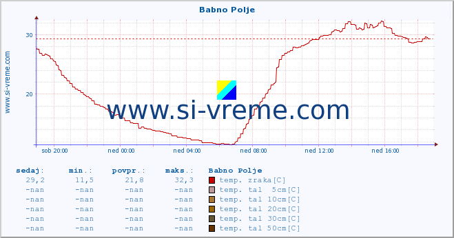 POVPREČJE :: Babno Polje :: temp. zraka | vlaga | smer vetra | hitrost vetra | sunki vetra | tlak | padavine | sonce | temp. tal  5cm | temp. tal 10cm | temp. tal 20cm | temp. tal 30cm | temp. tal 50cm :: zadnji dan / 5 minut.