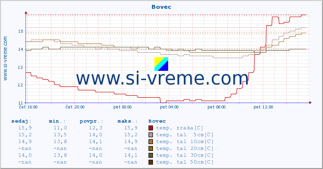 POVPREČJE :: Bovec :: temp. zraka | vlaga | smer vetra | hitrost vetra | sunki vetra | tlak | padavine | sonce | temp. tal  5cm | temp. tal 10cm | temp. tal 20cm | temp. tal 30cm | temp. tal 50cm :: zadnji dan / 5 minut.