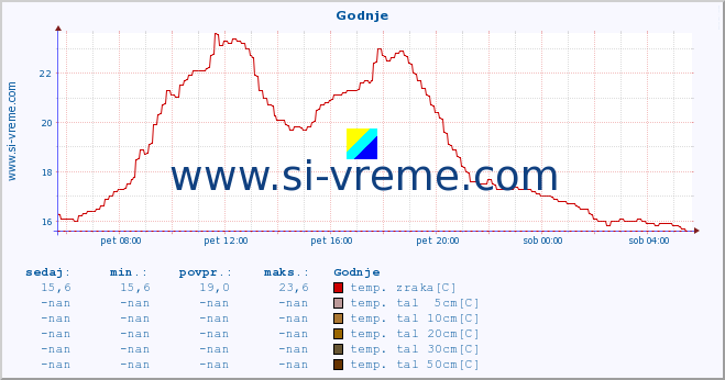 POVPREČJE :: Godnje :: temp. zraka | vlaga | smer vetra | hitrost vetra | sunki vetra | tlak | padavine | sonce | temp. tal  5cm | temp. tal 10cm | temp. tal 20cm | temp. tal 30cm | temp. tal 50cm :: zadnji dan / 5 minut.