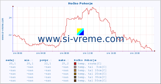 POVPREČJE :: Hočko Pohorje :: temp. zraka | vlaga | smer vetra | hitrost vetra | sunki vetra | tlak | padavine | sonce | temp. tal  5cm | temp. tal 10cm | temp. tal 20cm | temp. tal 30cm | temp. tal 50cm :: zadnji dan / 5 minut.