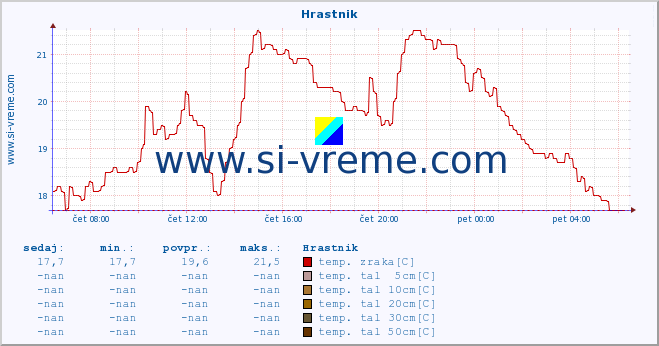 POVPREČJE :: Hrastnik :: temp. zraka | vlaga | smer vetra | hitrost vetra | sunki vetra | tlak | padavine | sonce | temp. tal  5cm | temp. tal 10cm | temp. tal 20cm | temp. tal 30cm | temp. tal 50cm :: zadnji dan / 5 minut.