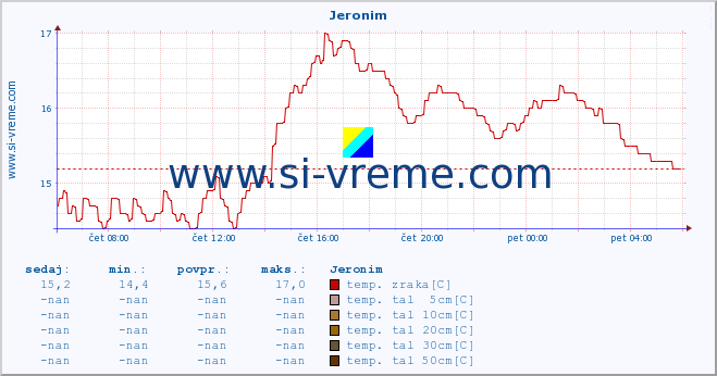 POVPREČJE :: Jeronim :: temp. zraka | vlaga | smer vetra | hitrost vetra | sunki vetra | tlak | padavine | sonce | temp. tal  5cm | temp. tal 10cm | temp. tal 20cm | temp. tal 30cm | temp. tal 50cm :: zadnji dan / 5 minut.