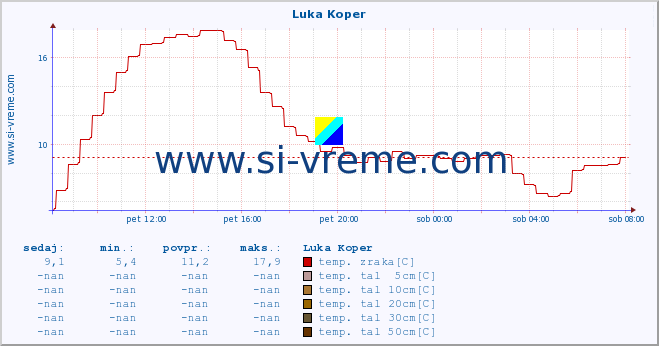 POVPREČJE :: Luka Koper :: temp. zraka | vlaga | smer vetra | hitrost vetra | sunki vetra | tlak | padavine | sonce | temp. tal  5cm | temp. tal 10cm | temp. tal 20cm | temp. tal 30cm | temp. tal 50cm :: zadnji dan / 5 minut.