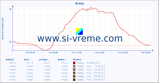 POVPREČJE :: Kranj :: temp. zraka | vlaga | smer vetra | hitrost vetra | sunki vetra | tlak | padavine | sonce | temp. tal  5cm | temp. tal 10cm | temp. tal 20cm | temp. tal 30cm | temp. tal 50cm :: zadnji dan / 5 minut.