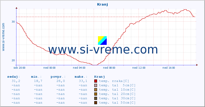 POVPREČJE :: Kranj :: temp. zraka | vlaga | smer vetra | hitrost vetra | sunki vetra | tlak | padavine | sonce | temp. tal  5cm | temp. tal 10cm | temp. tal 20cm | temp. tal 30cm | temp. tal 50cm :: zadnji dan / 5 minut.