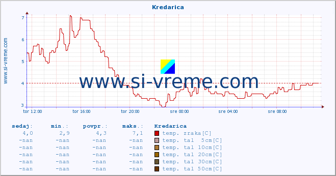 POVPREČJE :: Kredarica :: temp. zraka | vlaga | smer vetra | hitrost vetra | sunki vetra | tlak | padavine | sonce | temp. tal  5cm | temp. tal 10cm | temp. tal 20cm | temp. tal 30cm | temp. tal 50cm :: zadnji dan / 5 minut.