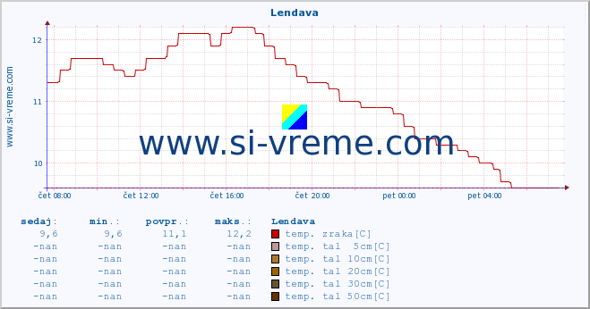 POVPREČJE :: Lendava :: temp. zraka | vlaga | smer vetra | hitrost vetra | sunki vetra | tlak | padavine | sonce | temp. tal  5cm | temp. tal 10cm | temp. tal 20cm | temp. tal 30cm | temp. tal 50cm :: zadnji dan / 5 minut.