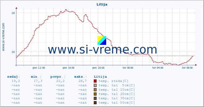 POVPREČJE :: Litija :: temp. zraka | vlaga | smer vetra | hitrost vetra | sunki vetra | tlak | padavine | sonce | temp. tal  5cm | temp. tal 10cm | temp. tal 20cm | temp. tal 30cm | temp. tal 50cm :: zadnji dan / 5 minut.