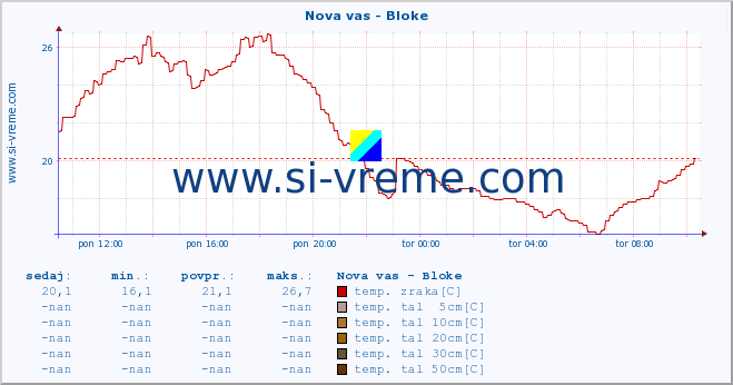 POVPREČJE :: Nova vas - Bloke :: temp. zraka | vlaga | smer vetra | hitrost vetra | sunki vetra | tlak | padavine | sonce | temp. tal  5cm | temp. tal 10cm | temp. tal 20cm | temp. tal 30cm | temp. tal 50cm :: zadnji dan / 5 minut.