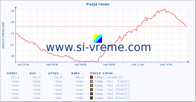 POVPREČJE :: Pasja ravan :: temp. zraka | vlaga | smer vetra | hitrost vetra | sunki vetra | tlak | padavine | sonce | temp. tal  5cm | temp. tal 10cm | temp. tal 20cm | temp. tal 30cm | temp. tal 50cm :: zadnji dan / 5 minut.