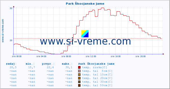 POVPREČJE :: Park Škocjanske jame :: temp. zraka | vlaga | smer vetra | hitrost vetra | sunki vetra | tlak | padavine | sonce | temp. tal  5cm | temp. tal 10cm | temp. tal 20cm | temp. tal 30cm | temp. tal 50cm :: zadnji dan / 5 minut.