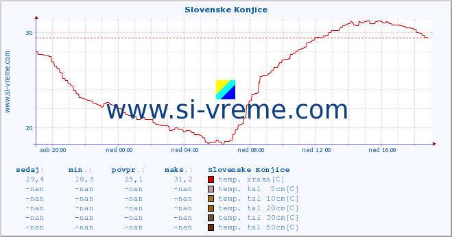 POVPREČJE :: Slovenske Konjice :: temp. zraka | vlaga | smer vetra | hitrost vetra | sunki vetra | tlak | padavine | sonce | temp. tal  5cm | temp. tal 10cm | temp. tal 20cm | temp. tal 30cm | temp. tal 50cm :: zadnji dan / 5 minut.