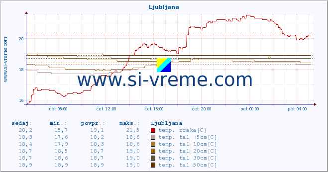 POVPREČJE :: Uršlja gora :: temp. zraka | vlaga | smer vetra | hitrost vetra | sunki vetra | tlak | padavine | sonce | temp. tal  5cm | temp. tal 10cm | temp. tal 20cm | temp. tal 30cm | temp. tal 50cm :: zadnji dan / 5 minut.