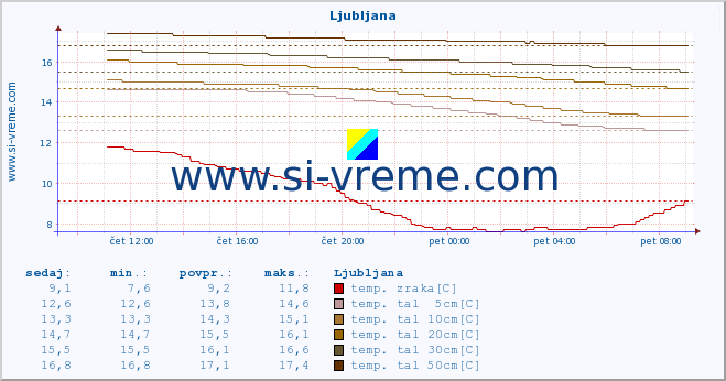 POVPREČJE :: Vršič :: temp. zraka | vlaga | smer vetra | hitrost vetra | sunki vetra | tlak | padavine | sonce | temp. tal  5cm | temp. tal 10cm | temp. tal 20cm | temp. tal 30cm | temp. tal 50cm :: zadnji dan / 5 minut.