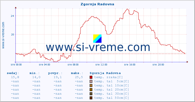 POVPREČJE :: Zgornja Radovna :: temp. zraka | vlaga | smer vetra | hitrost vetra | sunki vetra | tlak | padavine | sonce | temp. tal  5cm | temp. tal 10cm | temp. tal 20cm | temp. tal 30cm | temp. tal 50cm :: zadnji dan / 5 minut.