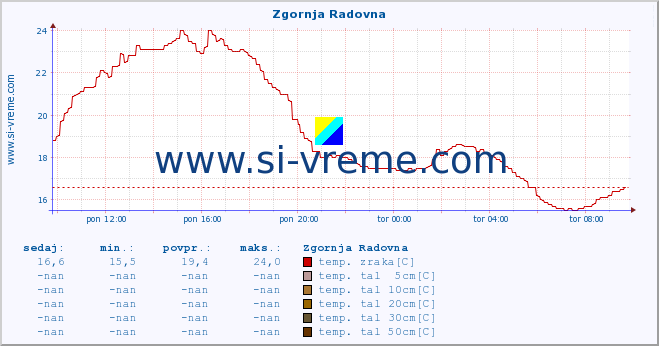 POVPREČJE :: Zgornja Radovna :: temp. zraka | vlaga | smer vetra | hitrost vetra | sunki vetra | tlak | padavine | sonce | temp. tal  5cm | temp. tal 10cm | temp. tal 20cm | temp. tal 30cm | temp. tal 50cm :: zadnji dan / 5 minut.