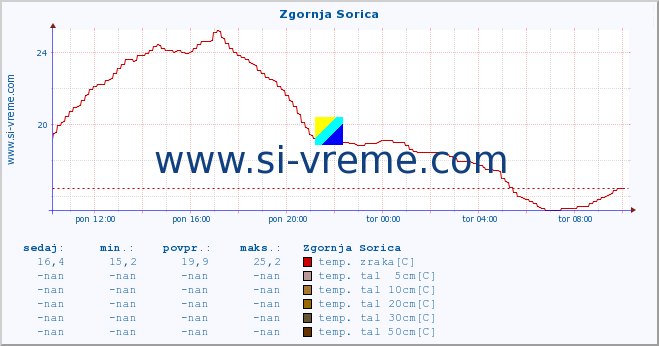 POVPREČJE :: Zgornja Sorica :: temp. zraka | vlaga | smer vetra | hitrost vetra | sunki vetra | tlak | padavine | sonce | temp. tal  5cm | temp. tal 10cm | temp. tal 20cm | temp. tal 30cm | temp. tal 50cm :: zadnji dan / 5 minut.