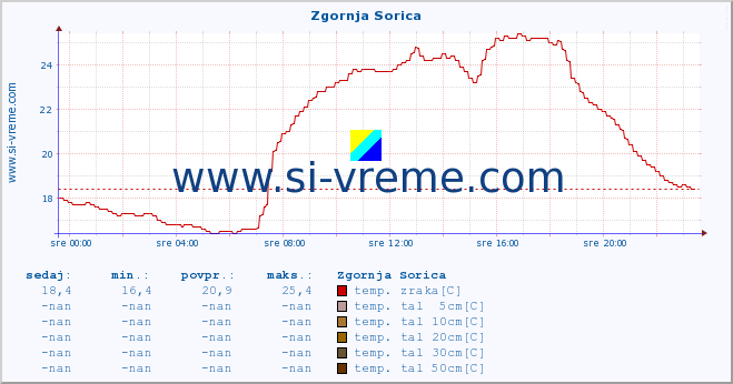 POVPREČJE :: Zgornja Sorica :: temp. zraka | vlaga | smer vetra | hitrost vetra | sunki vetra | tlak | padavine | sonce | temp. tal  5cm | temp. tal 10cm | temp. tal 20cm | temp. tal 30cm | temp. tal 50cm :: zadnji dan / 5 minut.