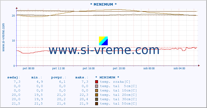 POVPREČJE :: * MINIMUM * :: temp. zraka | vlaga | smer vetra | hitrost vetra | sunki vetra | tlak | padavine | sonce | temp. tal  5cm | temp. tal 10cm | temp. tal 20cm | temp. tal 30cm | temp. tal 50cm :: zadnji dan / 5 minut.