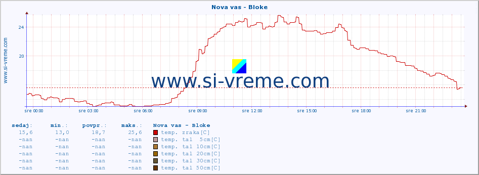 POVPREČJE :: Nova vas - Bloke :: temp. zraka | vlaga | smer vetra | hitrost vetra | sunki vetra | tlak | padavine | sonce | temp. tal  5cm | temp. tal 10cm | temp. tal 20cm | temp. tal 30cm | temp. tal 50cm :: zadnji dan / 5 minut.