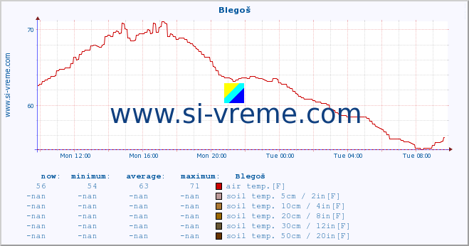  :: Blegoš :: air temp. | humi- dity | wind dir. | wind speed | wind gusts | air pressure | precipi- tation | sun strength | soil temp. 5cm / 2in | soil temp. 10cm / 4in | soil temp. 20cm / 8in | soil temp. 30cm / 12in | soil temp. 50cm / 20in :: last day / 5 minutes.