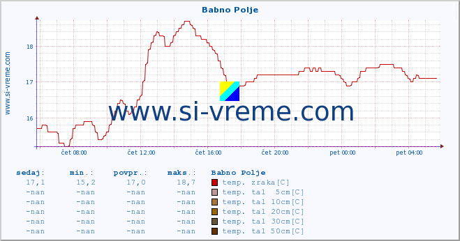 POVPREČJE :: Babno Polje :: temp. zraka | vlaga | smer vetra | hitrost vetra | sunki vetra | tlak | padavine | sonce | temp. tal  5cm | temp. tal 10cm | temp. tal 20cm | temp. tal 30cm | temp. tal 50cm :: zadnji dan / 5 minut.