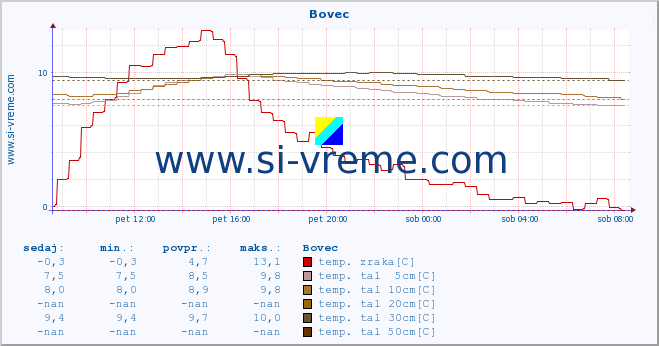 POVPREČJE :: Bovec :: temp. zraka | vlaga | smer vetra | hitrost vetra | sunki vetra | tlak | padavine | sonce | temp. tal  5cm | temp. tal 10cm | temp. tal 20cm | temp. tal 30cm | temp. tal 50cm :: zadnji dan / 5 minut.