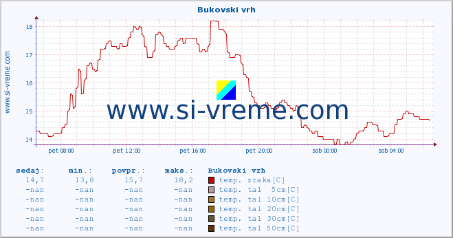 POVPREČJE :: Bukovski vrh :: temp. zraka | vlaga | smer vetra | hitrost vetra | sunki vetra | tlak | padavine | sonce | temp. tal  5cm | temp. tal 10cm | temp. tal 20cm | temp. tal 30cm | temp. tal 50cm :: zadnji dan / 5 minut.