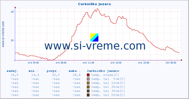 POVPREČJE :: Cerkniško jezero :: temp. zraka | vlaga | smer vetra | hitrost vetra | sunki vetra | tlak | padavine | sonce | temp. tal  5cm | temp. tal 10cm | temp. tal 20cm | temp. tal 30cm | temp. tal 50cm :: zadnji dan / 5 minut.