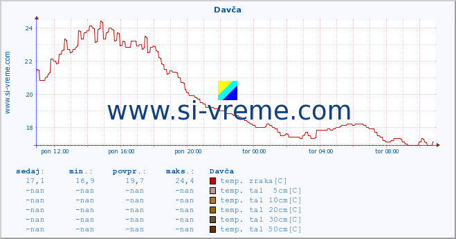 POVPREČJE :: Davča :: temp. zraka | vlaga | smer vetra | hitrost vetra | sunki vetra | tlak | padavine | sonce | temp. tal  5cm | temp. tal 10cm | temp. tal 20cm | temp. tal 30cm | temp. tal 50cm :: zadnji dan / 5 minut.