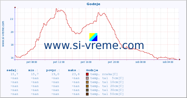 POVPREČJE :: Godnje :: temp. zraka | vlaga | smer vetra | hitrost vetra | sunki vetra | tlak | padavine | sonce | temp. tal  5cm | temp. tal 10cm | temp. tal 20cm | temp. tal 30cm | temp. tal 50cm :: zadnji dan / 5 minut.