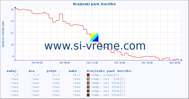 POVPREČJE :: Krajinski park Goričko :: temp. zraka | vlaga | smer vetra | hitrost vetra | sunki vetra | tlak | padavine | sonce | temp. tal  5cm | temp. tal 10cm | temp. tal 20cm | temp. tal 30cm | temp. tal 50cm :: zadnji dan / 5 minut.