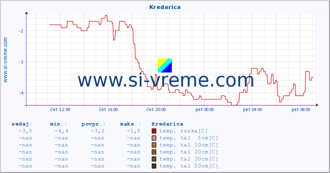 POVPREČJE :: Kredarica :: temp. zraka | vlaga | smer vetra | hitrost vetra | sunki vetra | tlak | padavine | sonce | temp. tal  5cm | temp. tal 10cm | temp. tal 20cm | temp. tal 30cm | temp. tal 50cm :: zadnji dan / 5 minut.