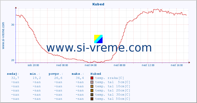 POVPREČJE :: Kubed :: temp. zraka | vlaga | smer vetra | hitrost vetra | sunki vetra | tlak | padavine | sonce | temp. tal  5cm | temp. tal 10cm | temp. tal 20cm | temp. tal 30cm | temp. tal 50cm :: zadnji dan / 5 minut.