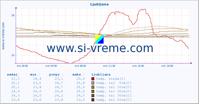 POVPREČJE :: Ljubljana :: temp. zraka | vlaga | smer vetra | hitrost vetra | sunki vetra | tlak | padavine | sonce | temp. tal  5cm | temp. tal 10cm | temp. tal 20cm | temp. tal 30cm | temp. tal 50cm :: zadnji dan / 5 minut.