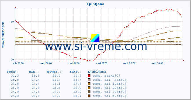 POVPREČJE :: Ljubljana :: temp. zraka | vlaga | smer vetra | hitrost vetra | sunki vetra | tlak | padavine | sonce | temp. tal  5cm | temp. tal 10cm | temp. tal 20cm | temp. tal 30cm | temp. tal 50cm :: zadnji dan / 5 minut.