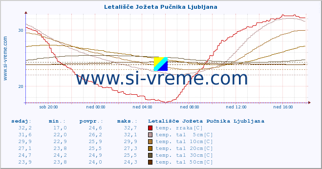 POVPREČJE :: Letališče Jožeta Pučnika Ljubljana :: temp. zraka | vlaga | smer vetra | hitrost vetra | sunki vetra | tlak | padavine | sonce | temp. tal  5cm | temp. tal 10cm | temp. tal 20cm | temp. tal 30cm | temp. tal 50cm :: zadnji dan / 5 minut.