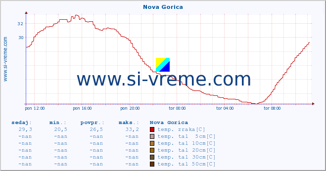 POVPREČJE :: Nova Gorica :: temp. zraka | vlaga | smer vetra | hitrost vetra | sunki vetra | tlak | padavine | sonce | temp. tal  5cm | temp. tal 10cm | temp. tal 20cm | temp. tal 30cm | temp. tal 50cm :: zadnji dan / 5 minut.